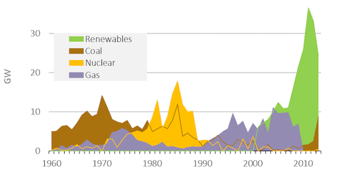 Capacity additions in OECD Europe