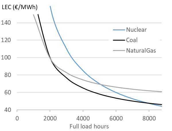 Levelized generation costs by technology