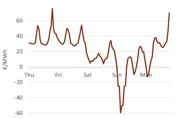 Average hourly wholesale electricity prices in Germany during five days in 2014