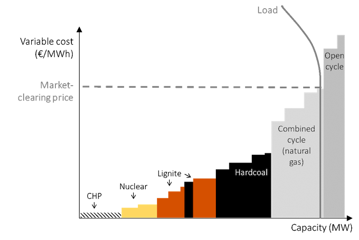 The merit-order model of price determination in a certain hour