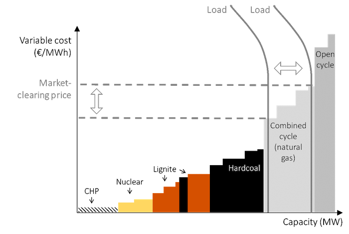 The merit-order model of price determination with fluctuating load