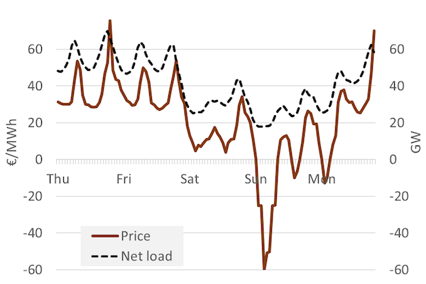 Electricity demand and wholesale price hour-by-hour during one week