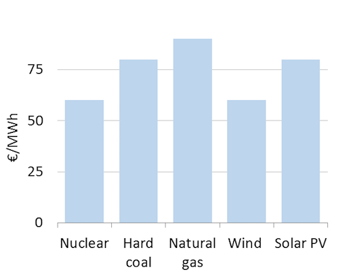 Market value of different technologies (illustrative)