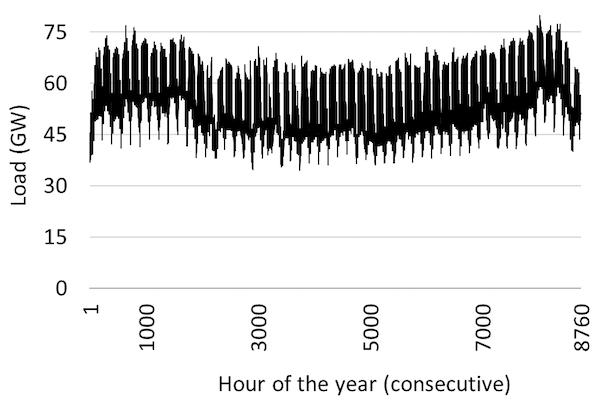 German electricity consumption during 2010, displayed in consecutive order