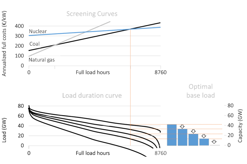 Optimal capacity of nuclear power with increasing wind penetration