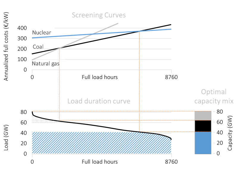 Generation from nuclear plants (striped) and natural gas-fired (dotted)