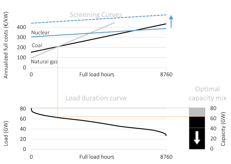 Optimal capacity with increased cost of nuclear power