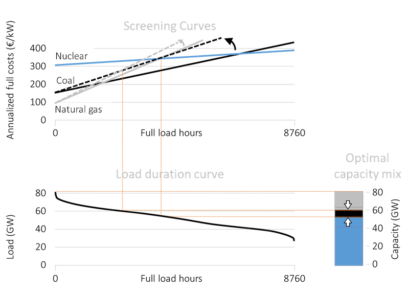 Optimal capacity with introduction of a carbon price