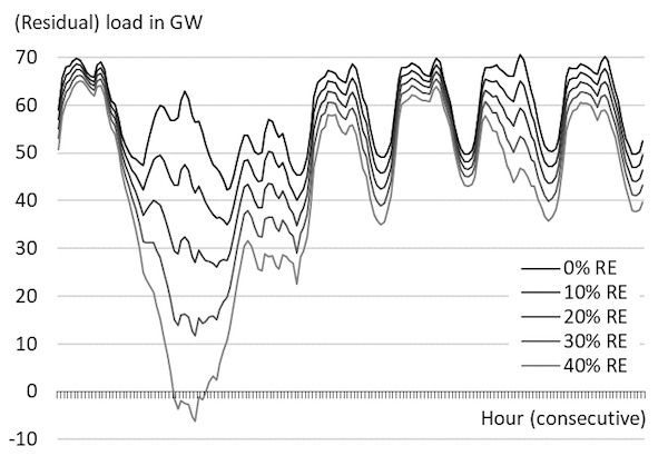 Load and residual load curves for ten days