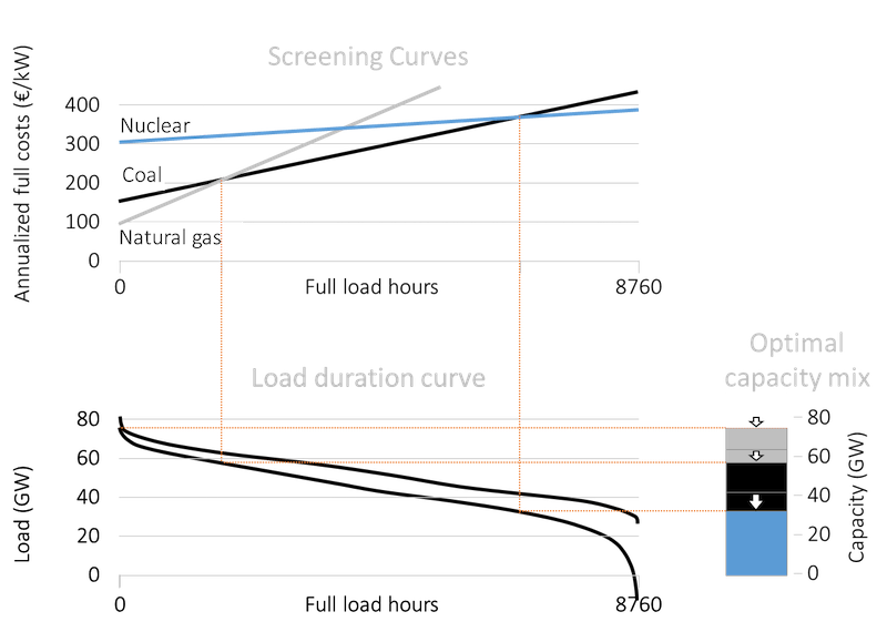 Optimal thermal capacity mix without and with renewables