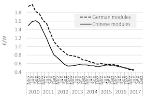 Price of solar modules