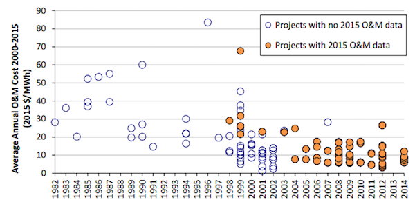 O&M costs for U.S. onshore wind