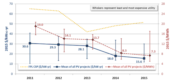 O&M cost for U.S. utility scale solar PV