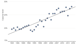 Global average capacity factor for onshore wind additions