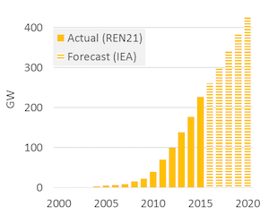 Cumulative global solar power capacity