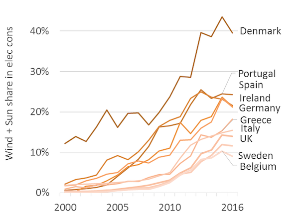 Share of wind and solar in total electricity consumption