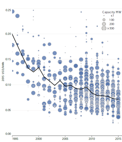 Levelized cost of electricity of onshore wind