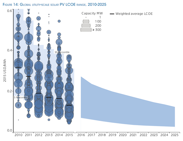Levelized cost of electricity of solar PV