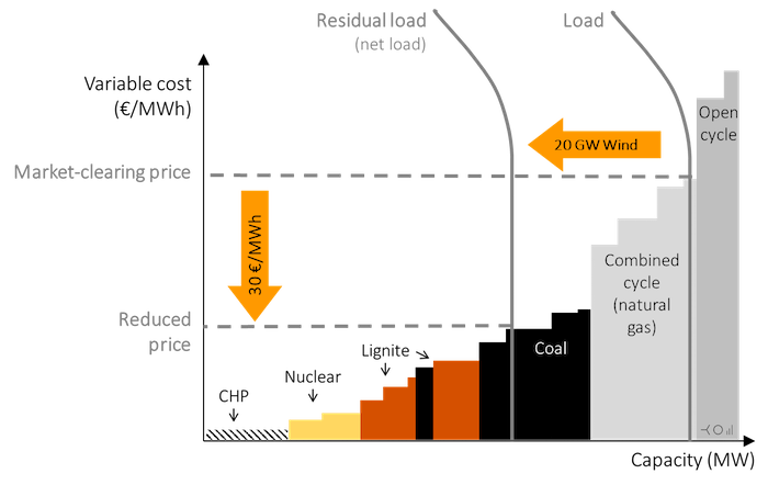 The merit-order model in a windy hour