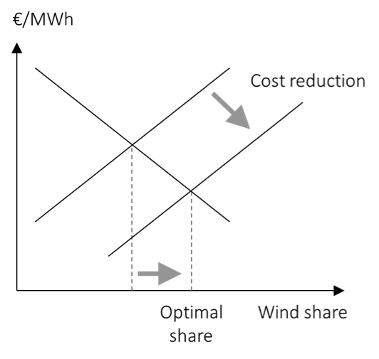 Wind value factor: the impact of interconnectors