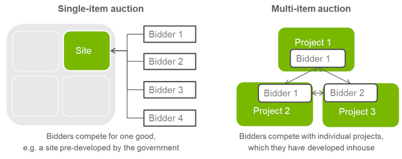 Multi- vs. single item auctions