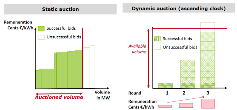 Comparison between a static and a dynamic auction 