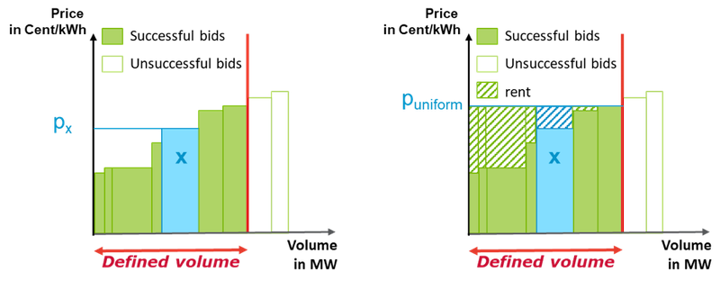 Pricing rules compared